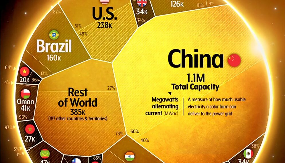 World's Future Solar Energy Capacity
