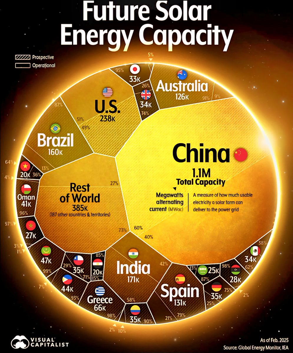 World's Future Solar Energy Capacity