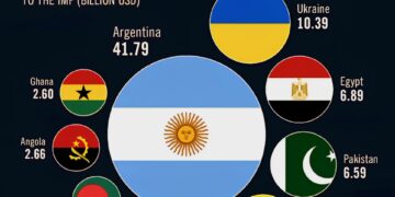 Top 10 Countries Most in Debt to the IMF in 2025