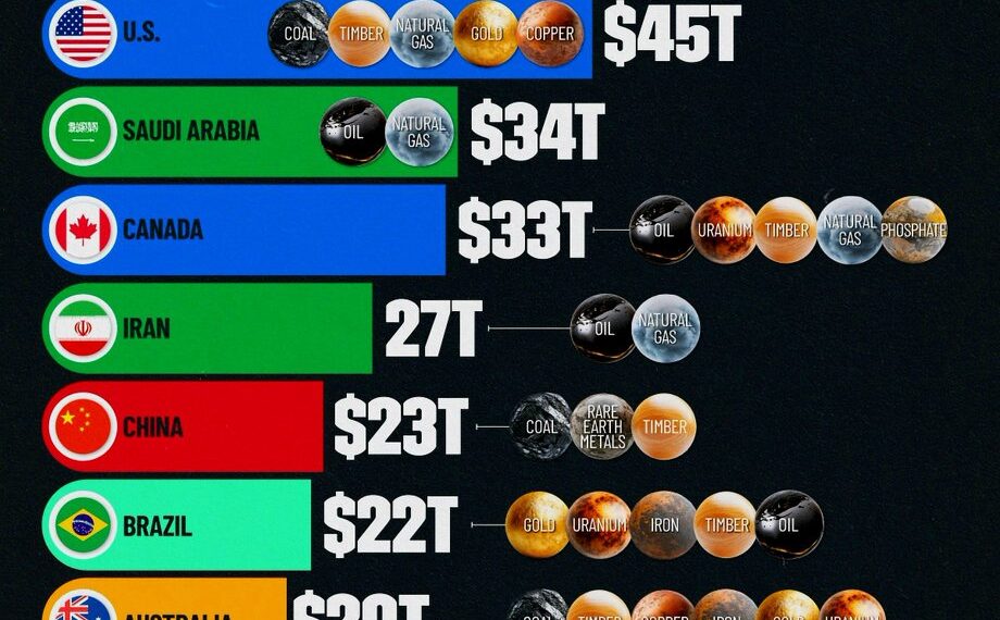 Top 10 Countries by Natural Resource Wealth