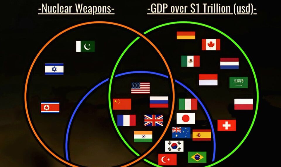 The Most Powerful Countries