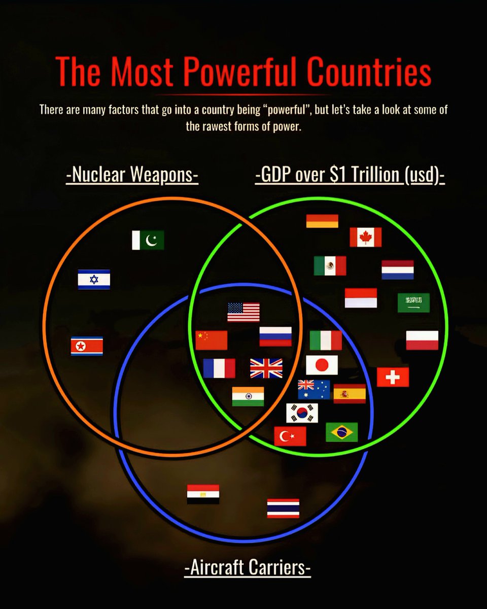 Most Powerful Countries
