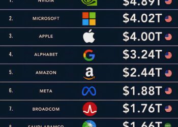 World's Top 10 Most Valuable Companies