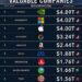 World's Top 10 Most Valuable Companies