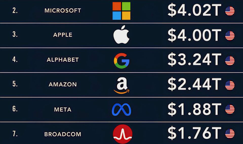 World's Top 10 Most Valuable Companies
