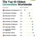 Top 10 Oldest Universities in the World