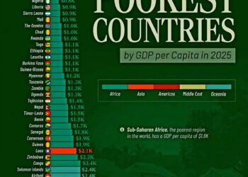 The World’s Poorest Countries by GDP per Capita in 2025