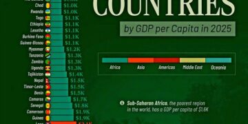 The World’s Poorest Countries by GDP per Capita in 2025