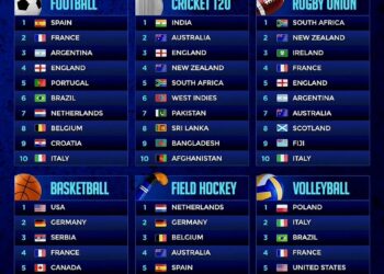 Top 10 Ranking in Football, Cricket, Rugby, Basketball, Field Hockey, Volleyball