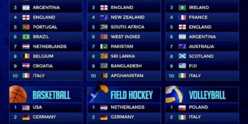 Top 10 Ranking in Football, Cricket, Rugby, Basketball, Field Hockey, Volleyball