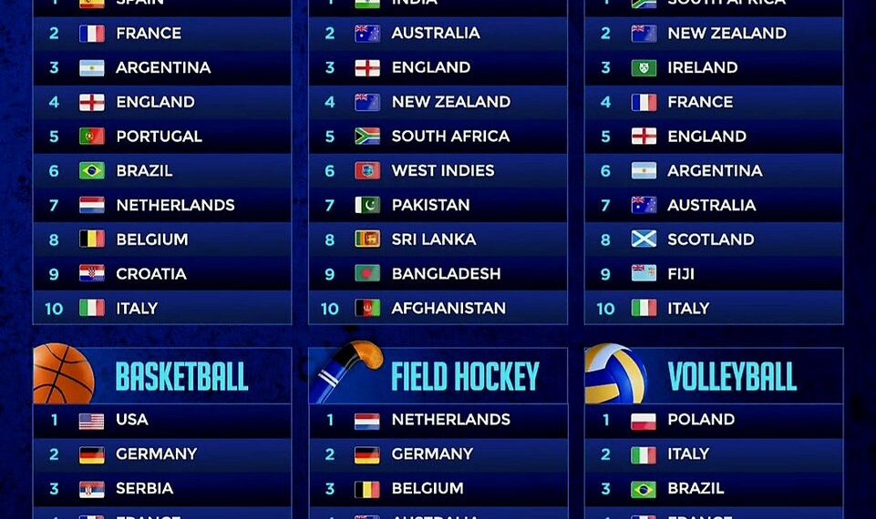 Top 10 Ranking in Football, Cricket, Rugby, Basketball, Field Hockey, Volleyball