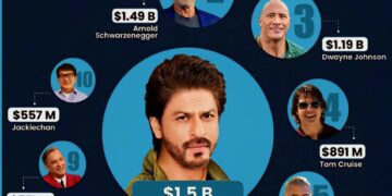 Top 10 Richest Actors in the World