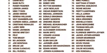 Top 100 Athletes of All Time