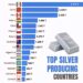 Top 15 Silver Producing Countries
