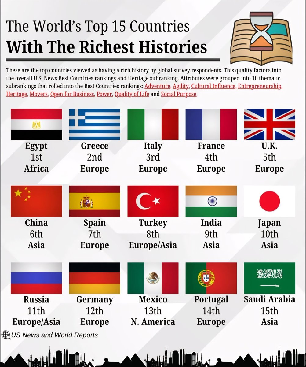 World's Top 15 Countries With The Richest Histories