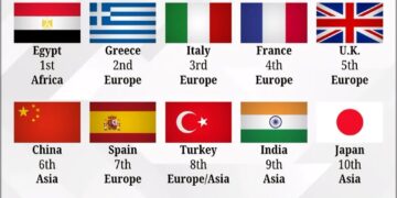 World's Top 15 Countries With The Richest Histories