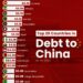 Top 20 Countries Debt to China