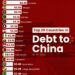 Top 20 Countries Debt to China