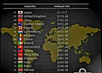 Top 20 Countries Debt to USA