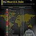 Top 20 Countries Debt to USA