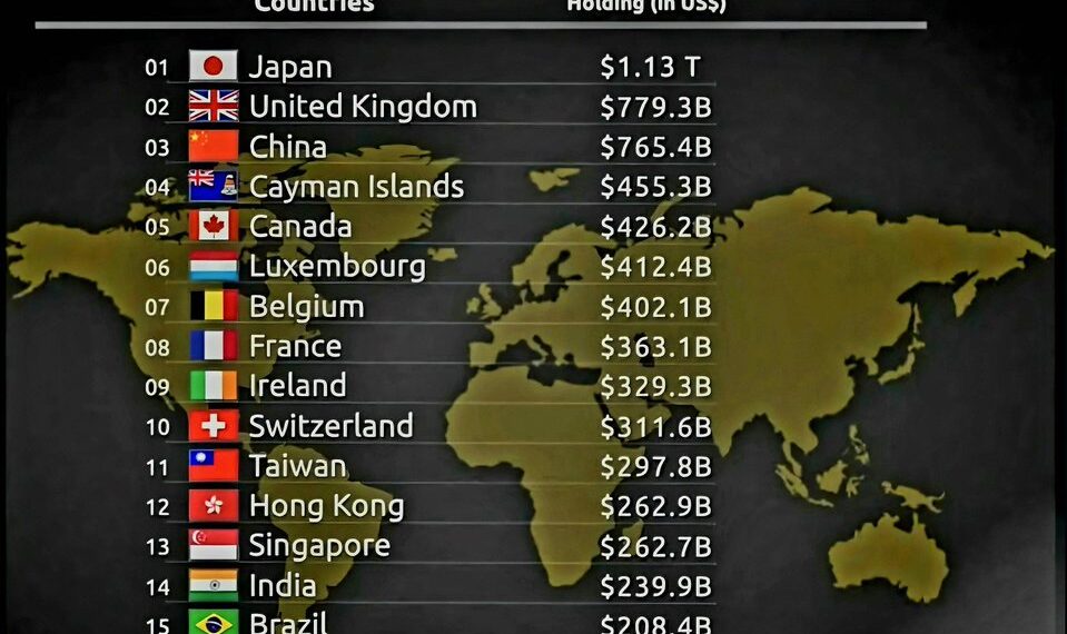 Top 20 Countries Debt to USA