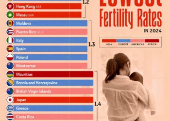 The 20 Countries With the Lowest Fertility Rates in 2024