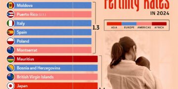 The 20 Countries With the Lowest Fertility Rates in 2024