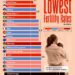 The 20 Countries With the Lowest Fertility Rates in 2024