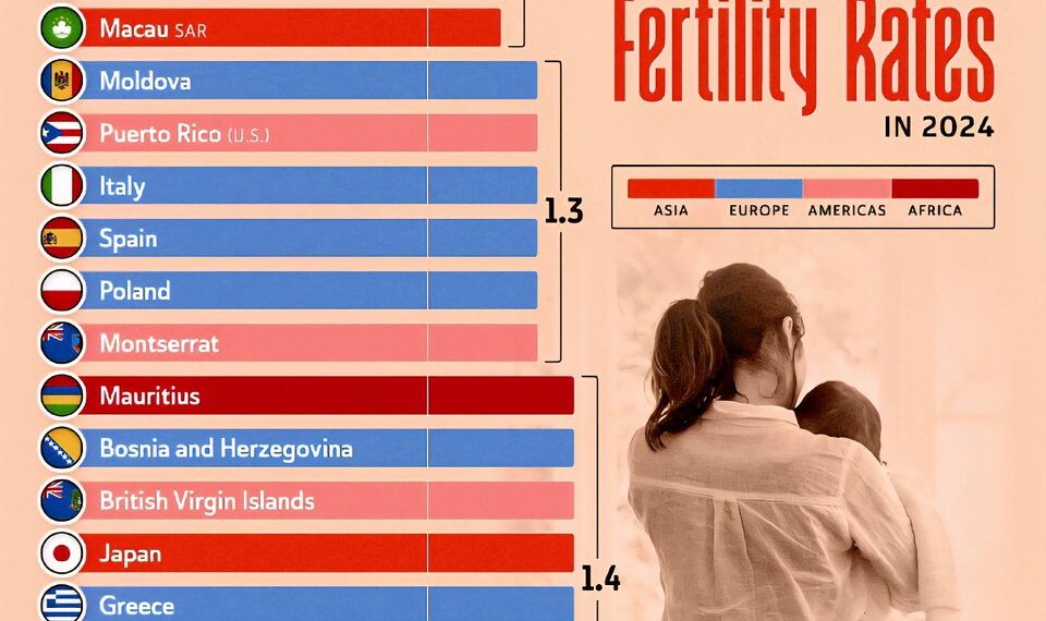 The 20 Countries With the Lowest Fertility Rates in 2024