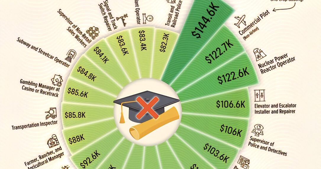 Top 20 Highest Paying Jobs with No College Degree Required
