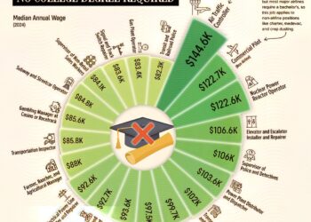 Top 20 Highest Paying Jobs with No College Degree Required