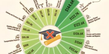 Top 20 Highest Paying Jobs with No College Degree Required