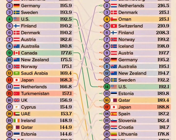 Top 30 Countries Quality of Life Rankings 2015 vs 2025