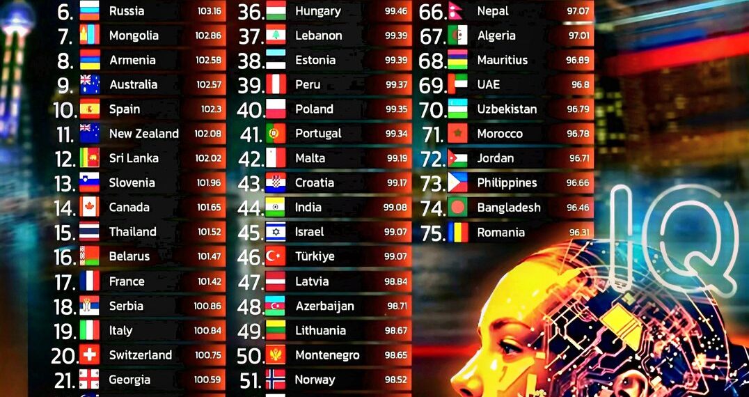 Top 75 Countries by Average IQ in 2025