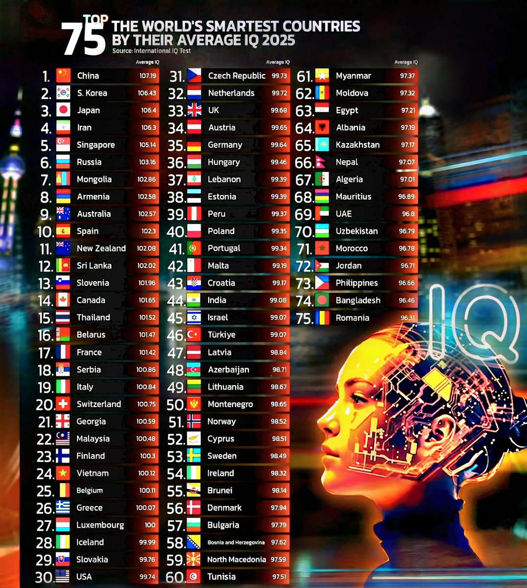 Image of a bar graph showing IQ rankings