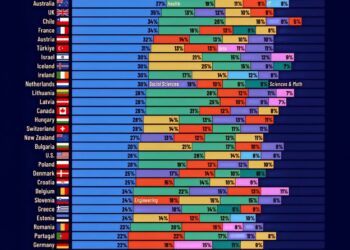 Most Common Masters by Country