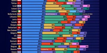 Most Common Masters by Country