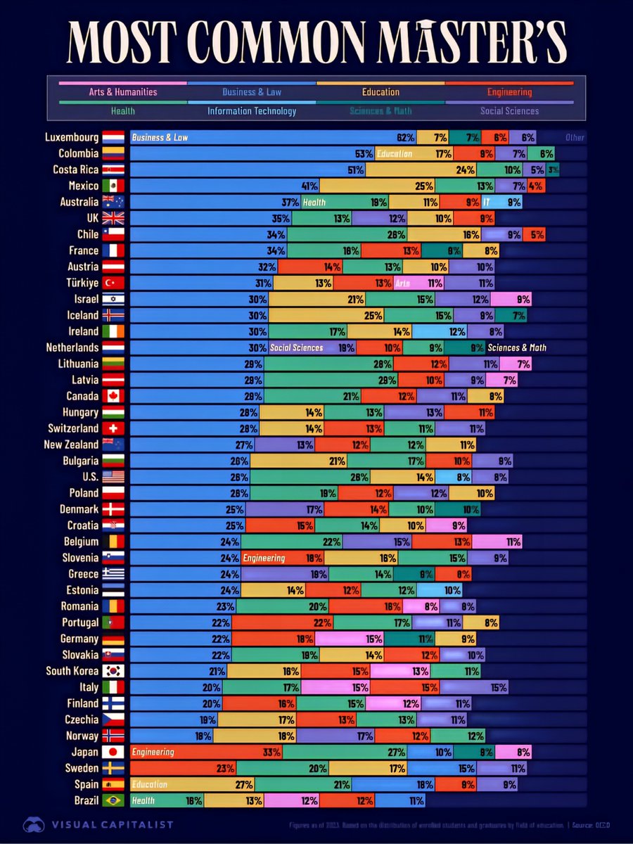 Most Common Masters by Country