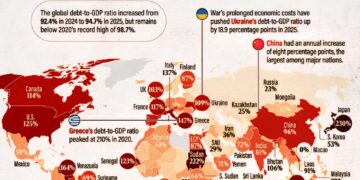 Government Debt to GDP in 2025