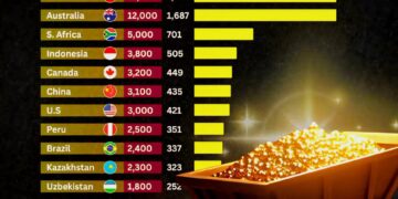 Unmined Gold Reserves by Country 2025