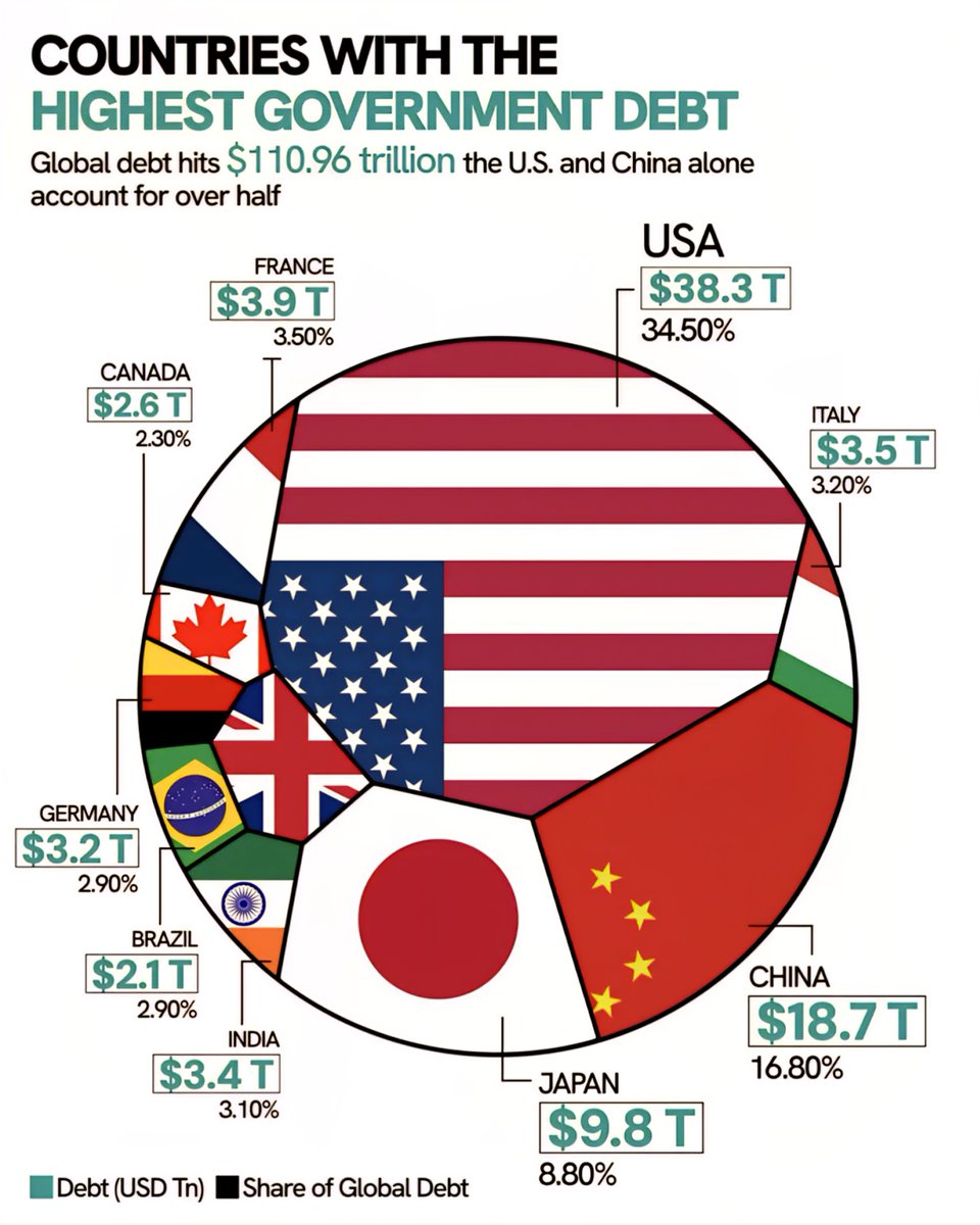 Countries with the Highest Government Debt