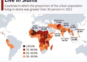 Slum Population by Country