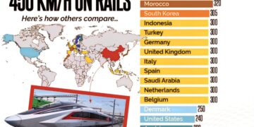Maximum Train Speeds in Countries