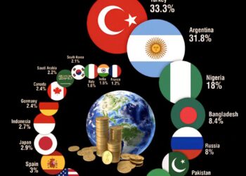 World Inflation Rates by Country