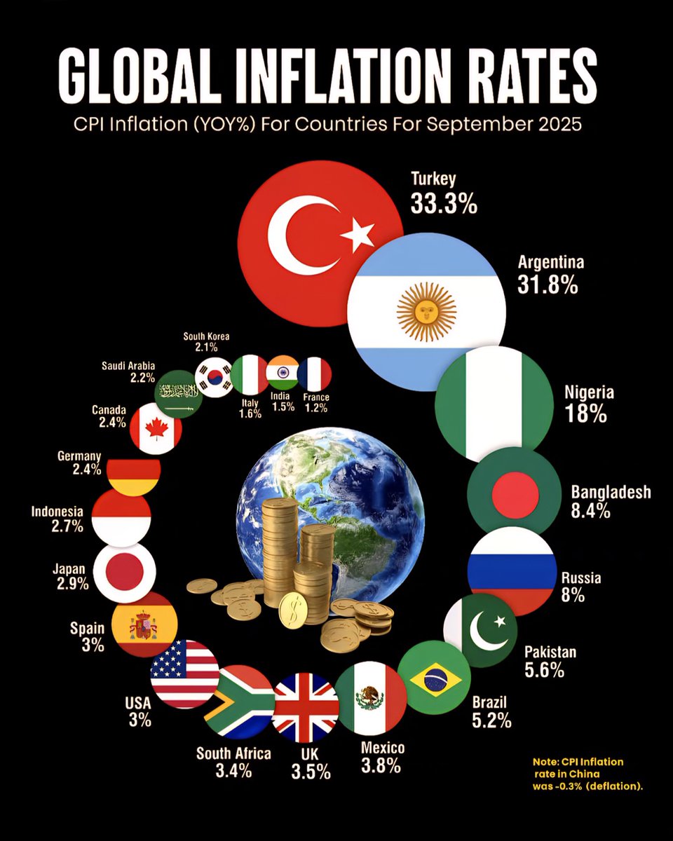 Top Countries with the Highest and Lowest Inflation Rates in the World