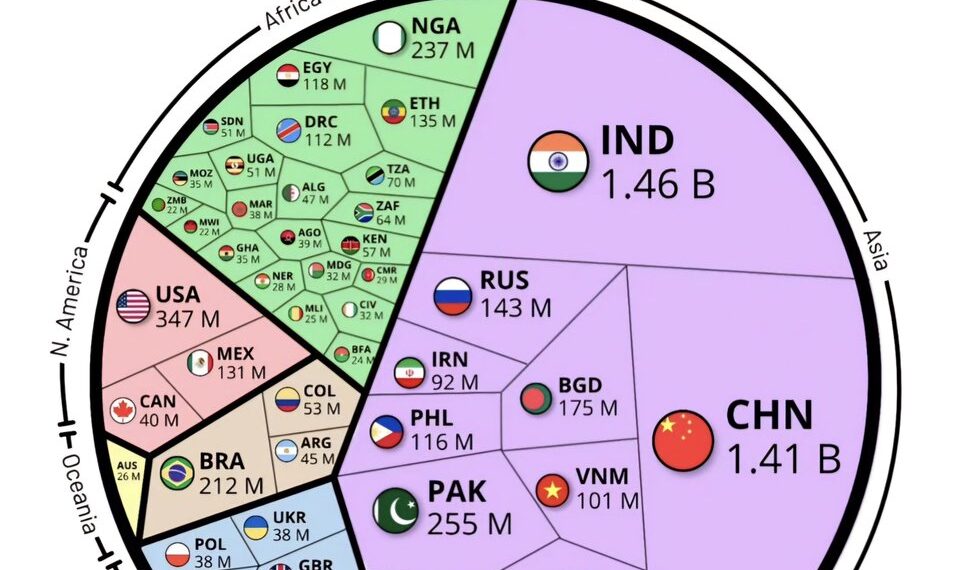 World's Population by Selected Countries in 2025