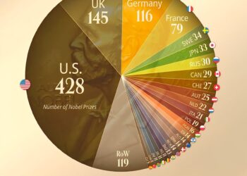 Countries with the Most Nobel Prizes