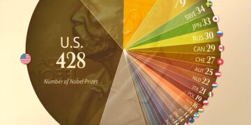 Countries with the Most Nobel Prizes