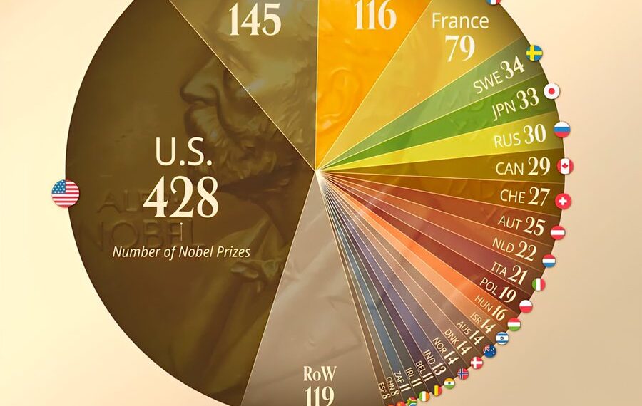 Countries with the Most Nobel Prizes