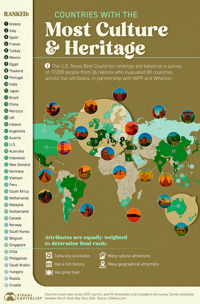 Countries with the Most Culture & Heritage